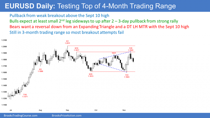 EUR/USD Daily Chart