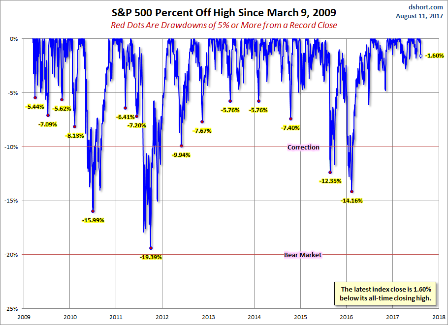 S&P 500 Drawdowns