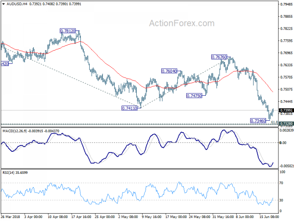 AUD/USD 4 Hour Chart