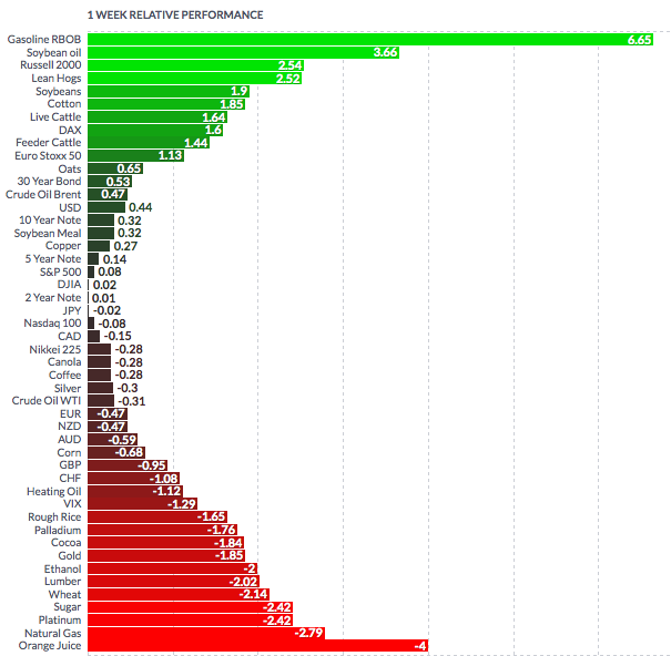 Commodities 1 Week Relative Performance