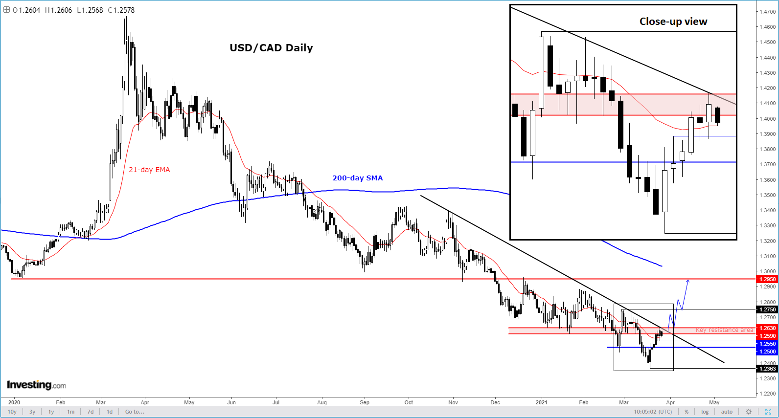 USD/CAD Günlük Grafik