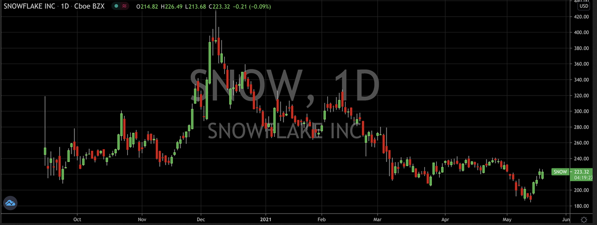 Snowflake Inc Stock Chart