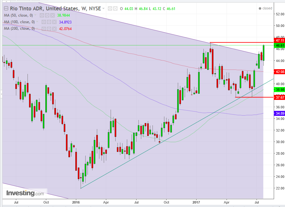 Rio Tinto Weekly