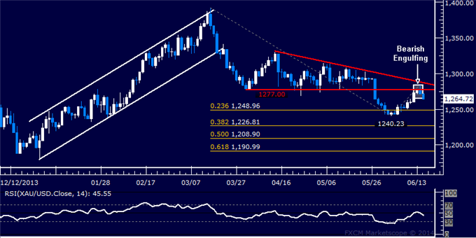 Gold Daily Chart