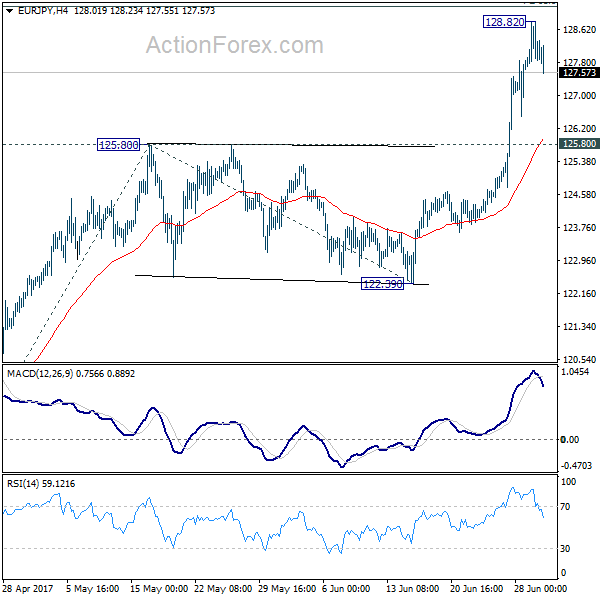 EUR/JPY 4 Hours Chart