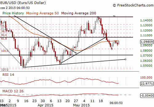 EUR/USD Daily Chart