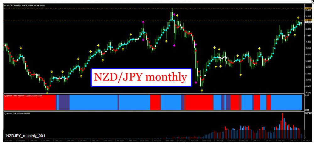 NZD/JPY Monthly