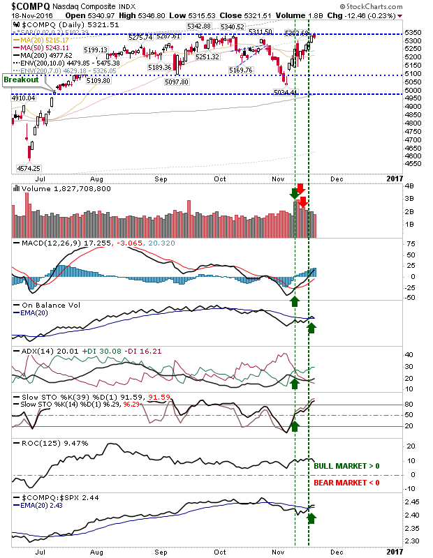 COMPQ Daily Chart