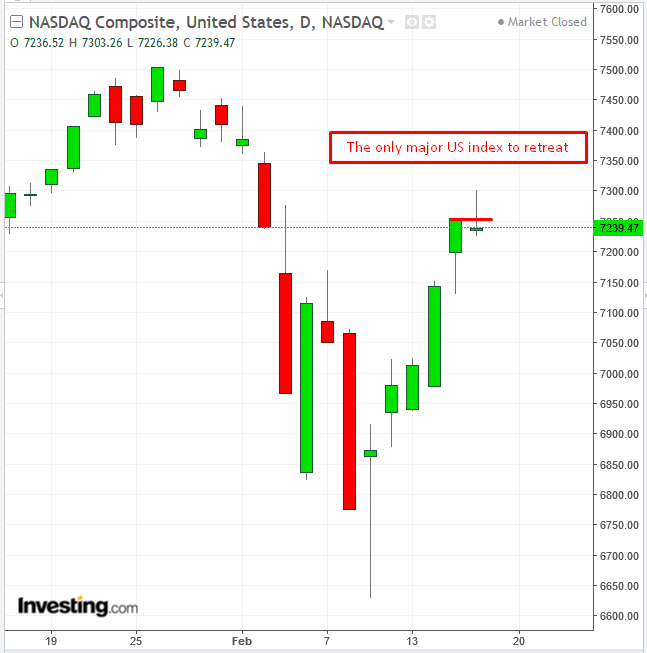 NASDAQ Composite Daily Chart