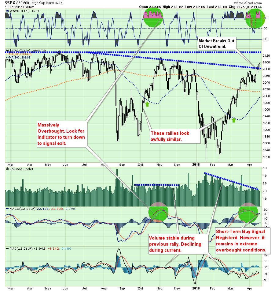 S&P 500 Through Tuesday's Open