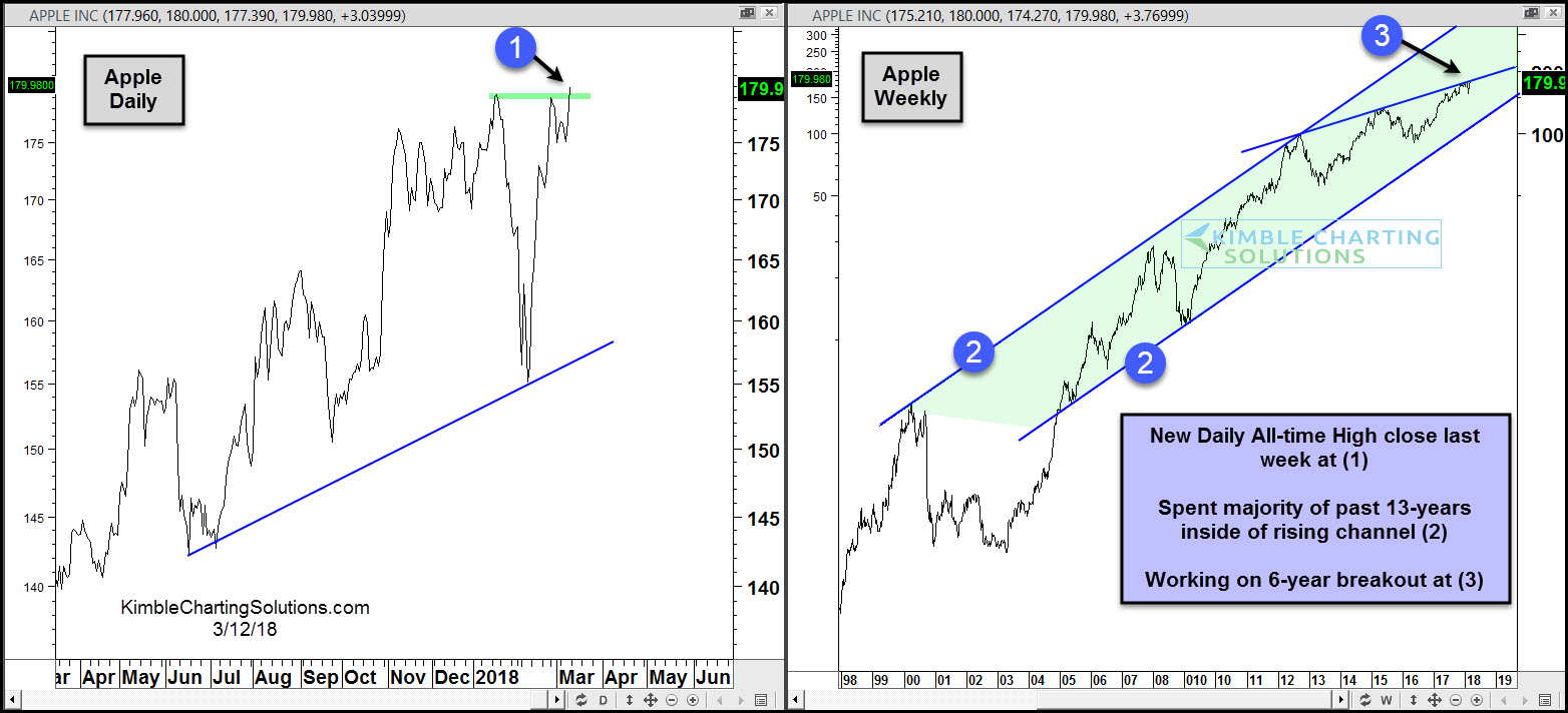 Apple Daily Weekly Chart