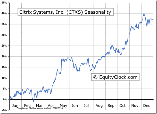 CTXS  Chart