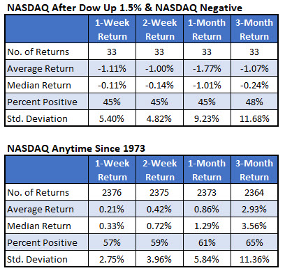 Nasdaq after divergence signals