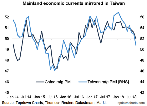 Mainland Economic Currents Mirrored In Taiwan