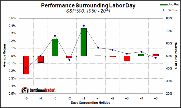 Performance Surrounding Labor Day