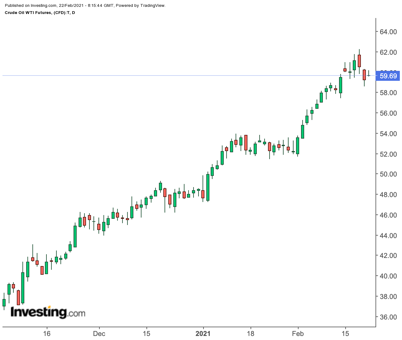 Oil Daily