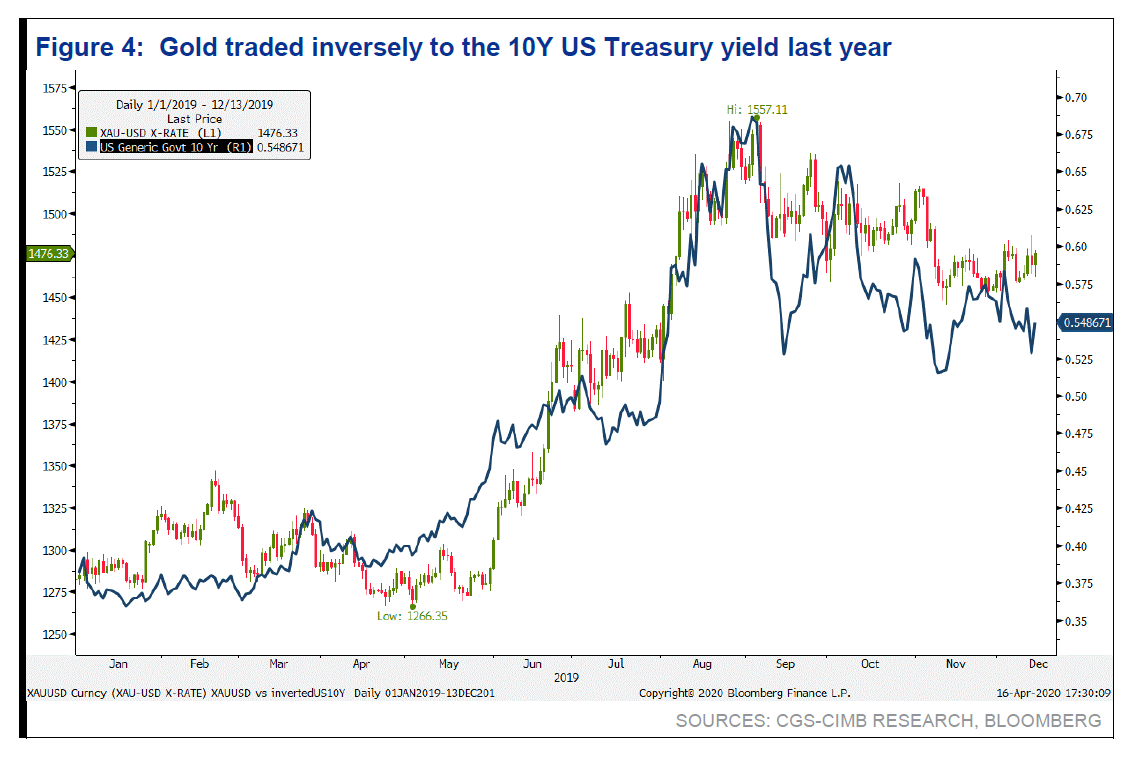 Gold Traded Inversely To The 10 Yr Treasury Yield