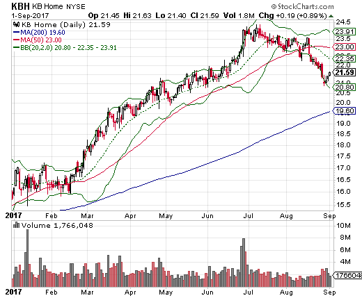 KB Home Daily Chart