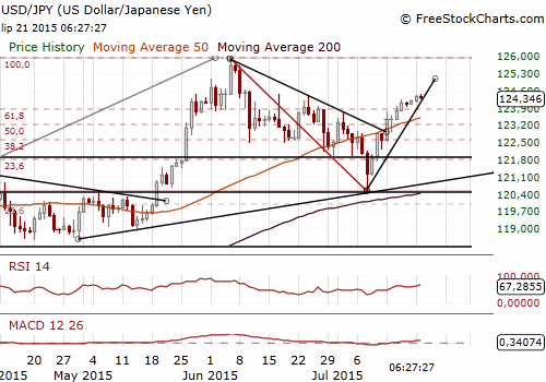 USD/JPY Forex Daily Chart