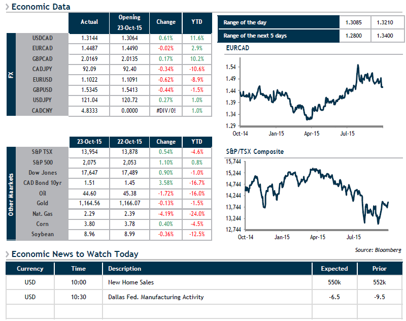 Economic Data