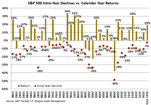 S&P 500 Intra Year