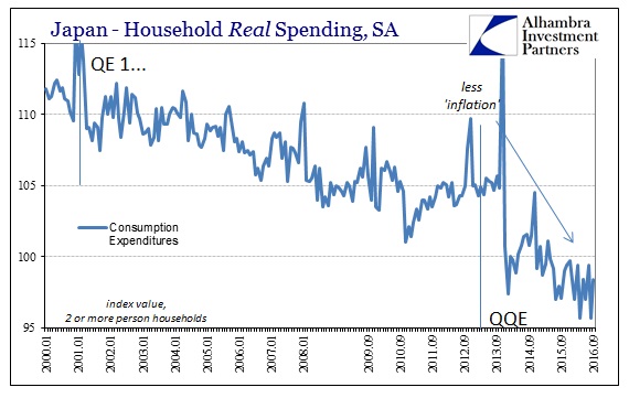 Japan - Household Real Spending SA Chart