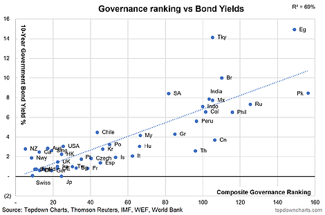 Governace Ranking Vs Bond Yield