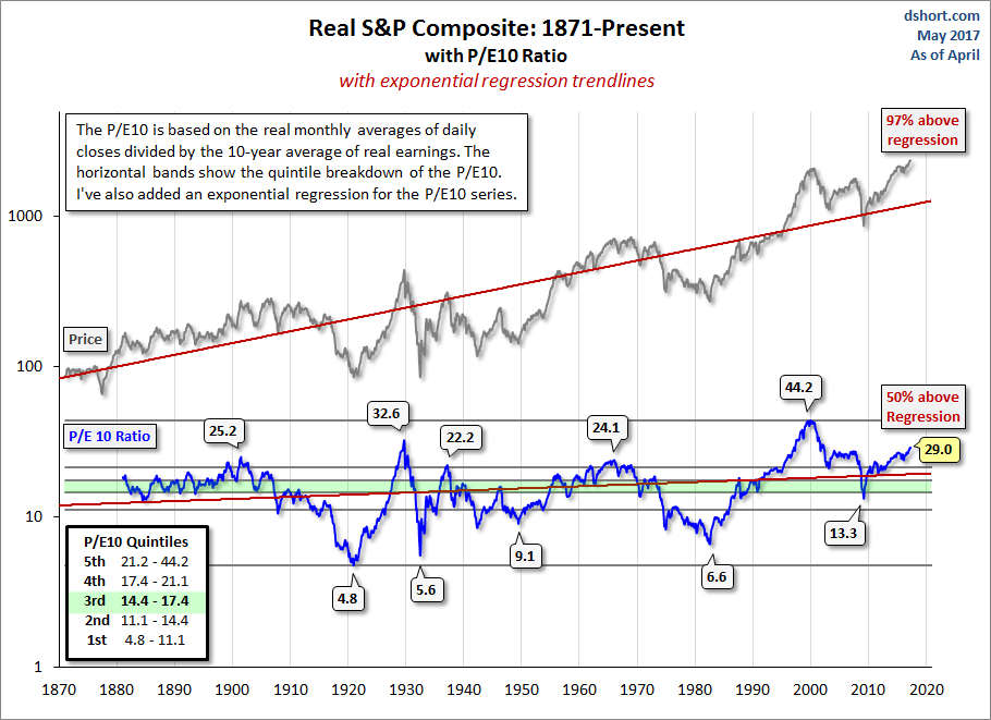 Real S&P Composite: 1871 - Present