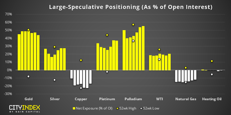 Large Speculative Positioning (As % Of Open Interest)