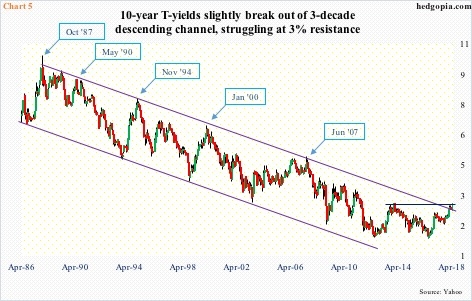 10-year T-yield, monthly