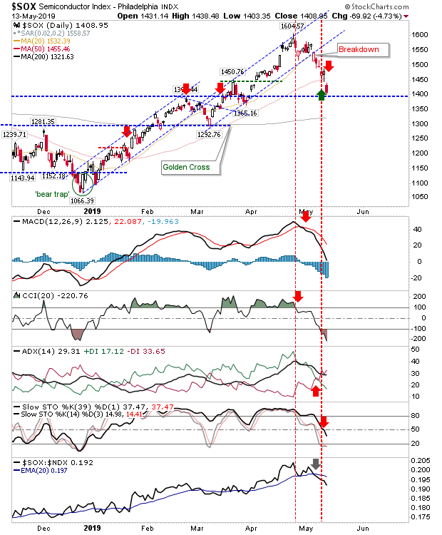 SOX Daily Chart