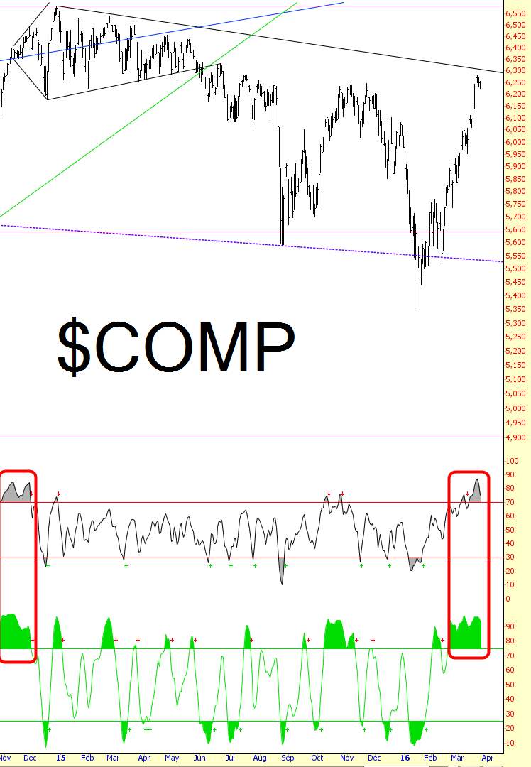 COMP Chart