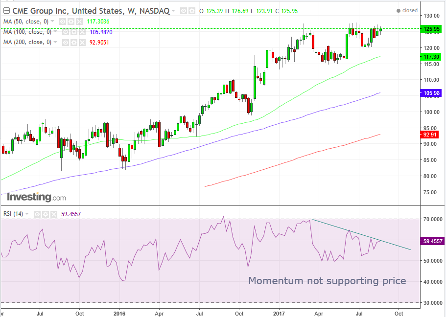 CME Group Weekly Chart