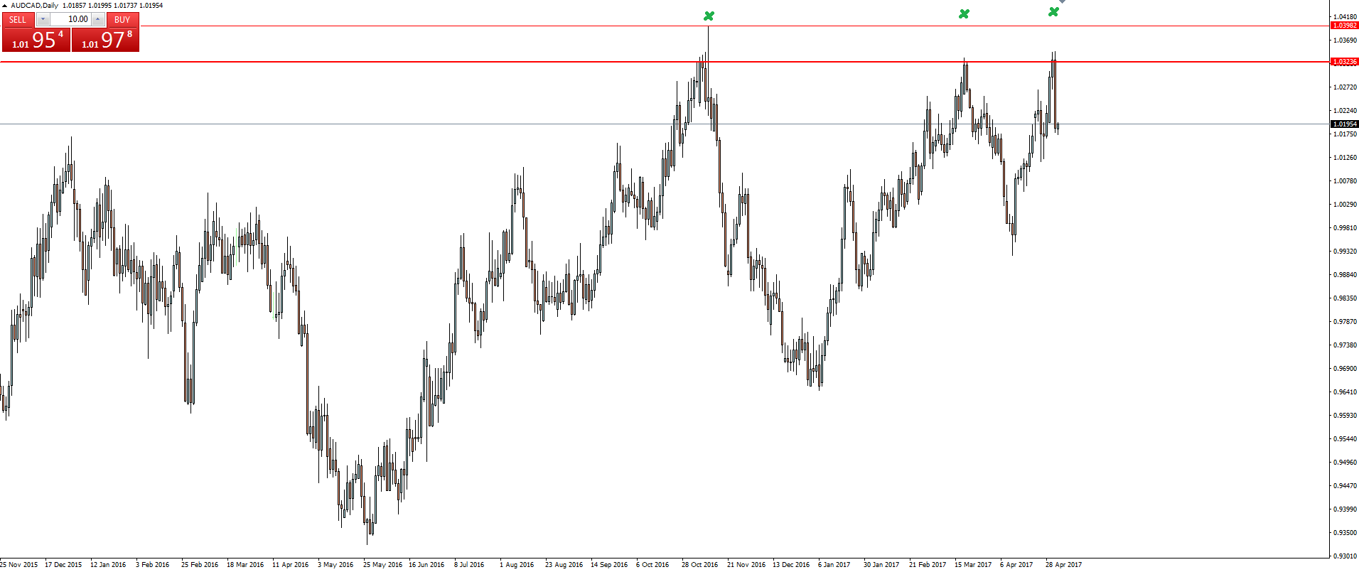 AUD/CAD Daily 