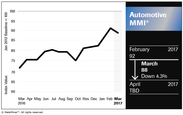 Automotive MMI