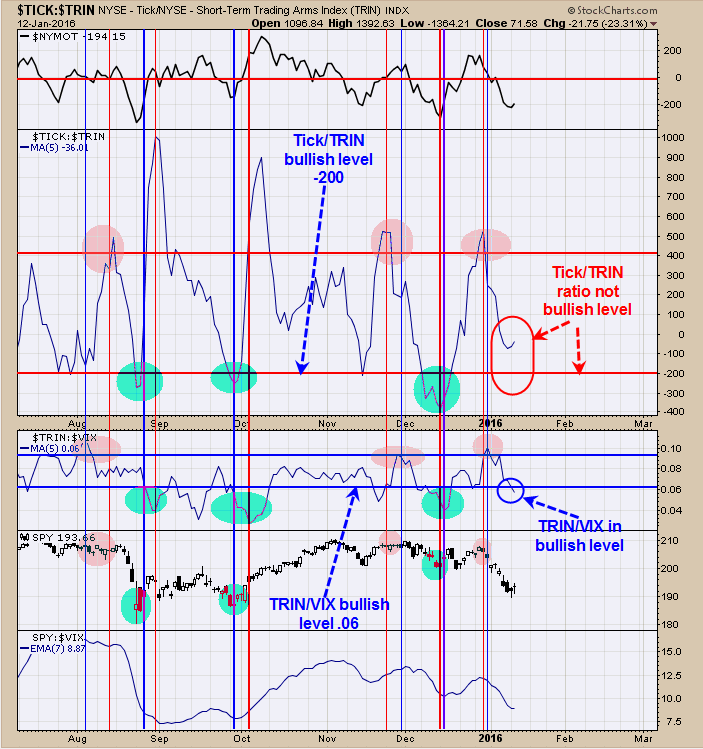 TICK/TRIN (T), TRIN:VIX