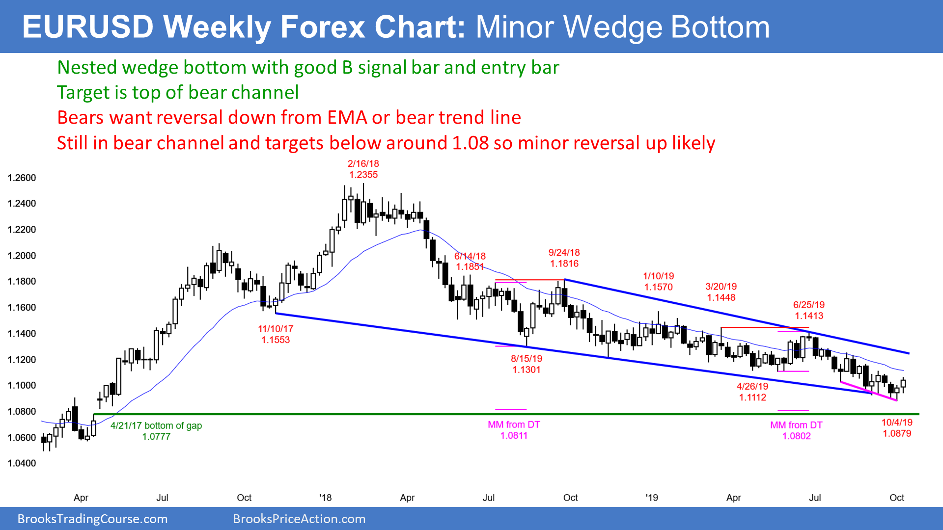 EURUSD Weekly Forex Chart