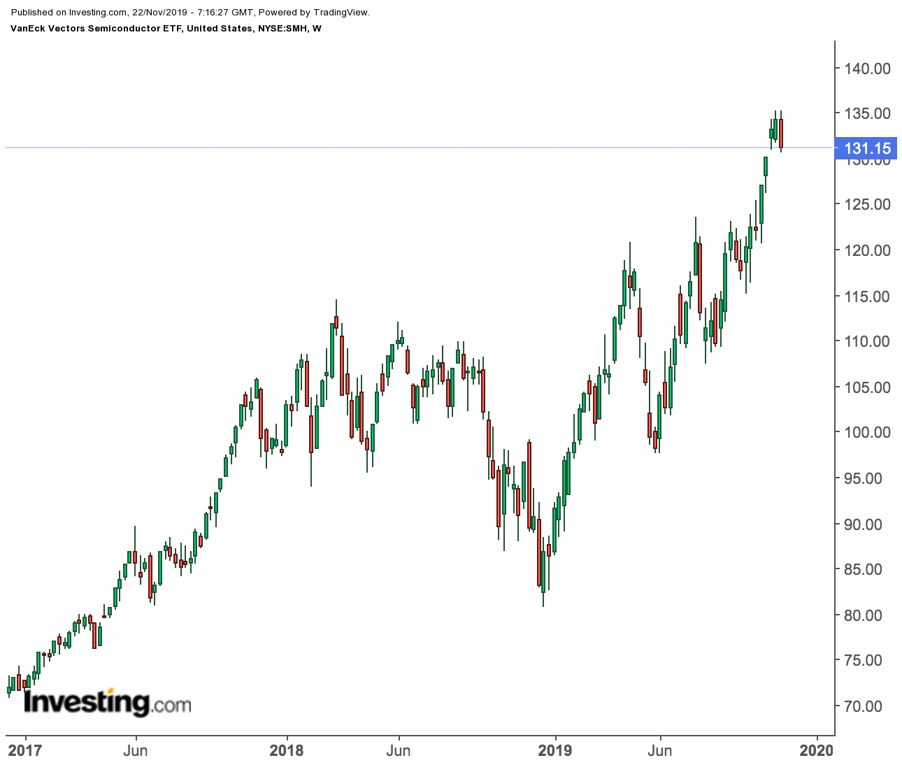 VanEck Vectors Semiconductor ETF