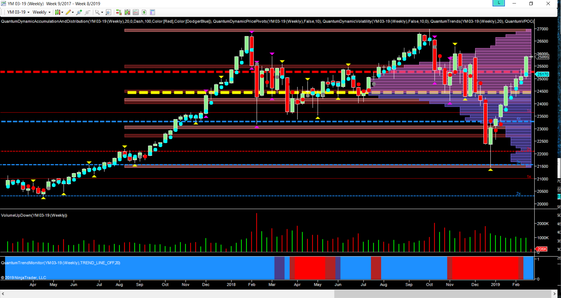 YM Weekly Chart