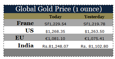 Global Gold Price 