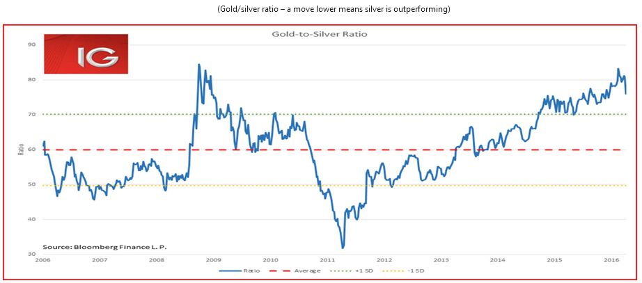 Gold-To-Silver-Ratio