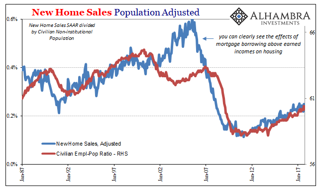 New Home Sales Population Adjusted