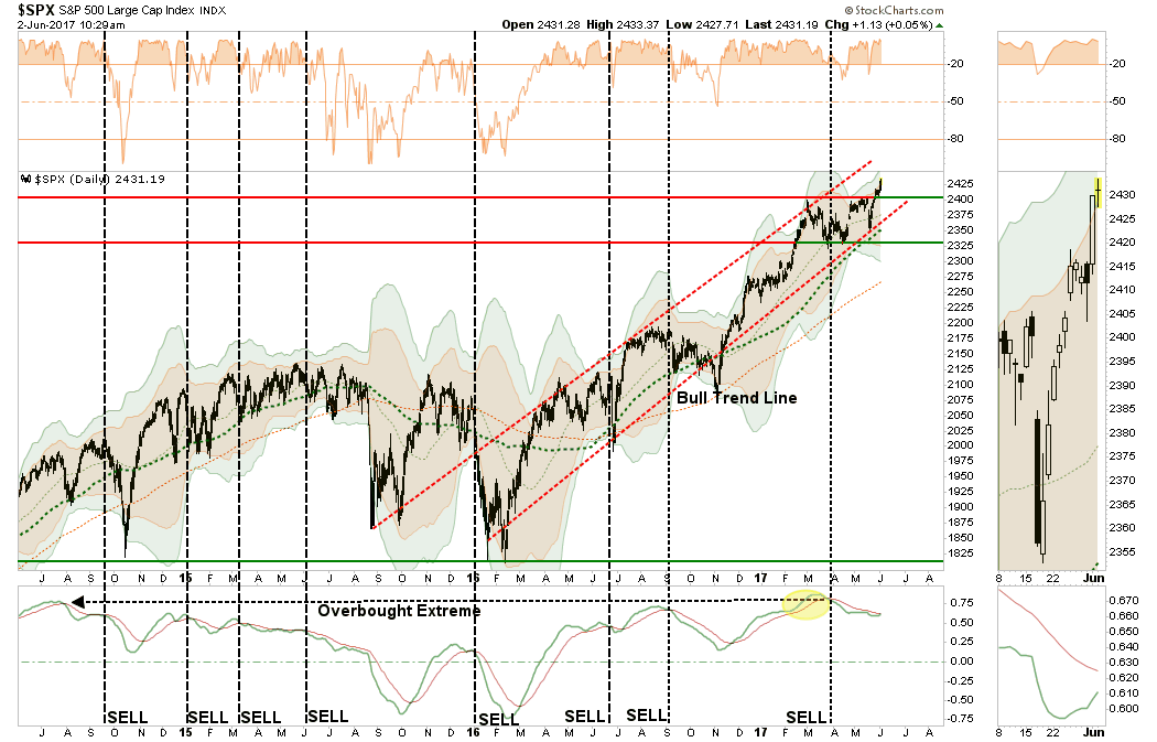 SPX Daily