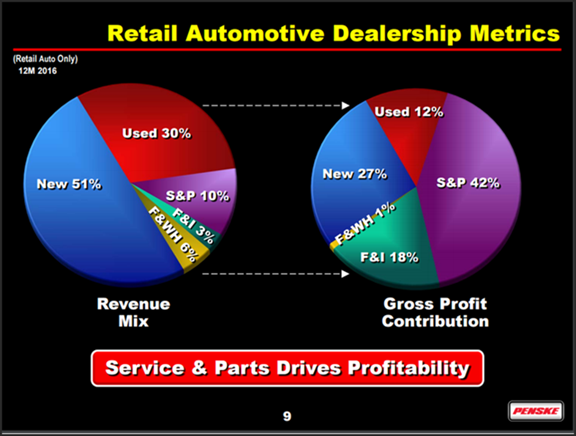 Retail Auto Dealership Metrics