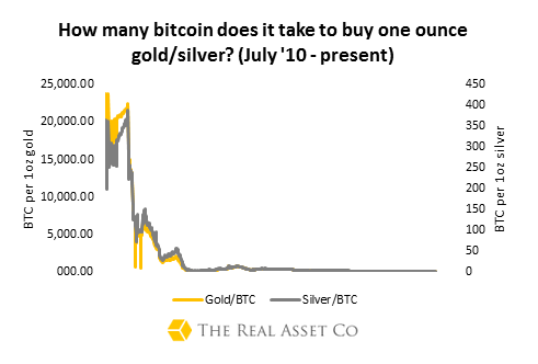Bitcoin:Gold/Silver