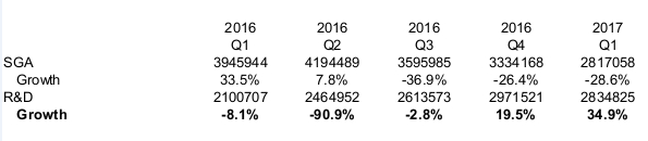 BIDU SG&A Shift to R&D