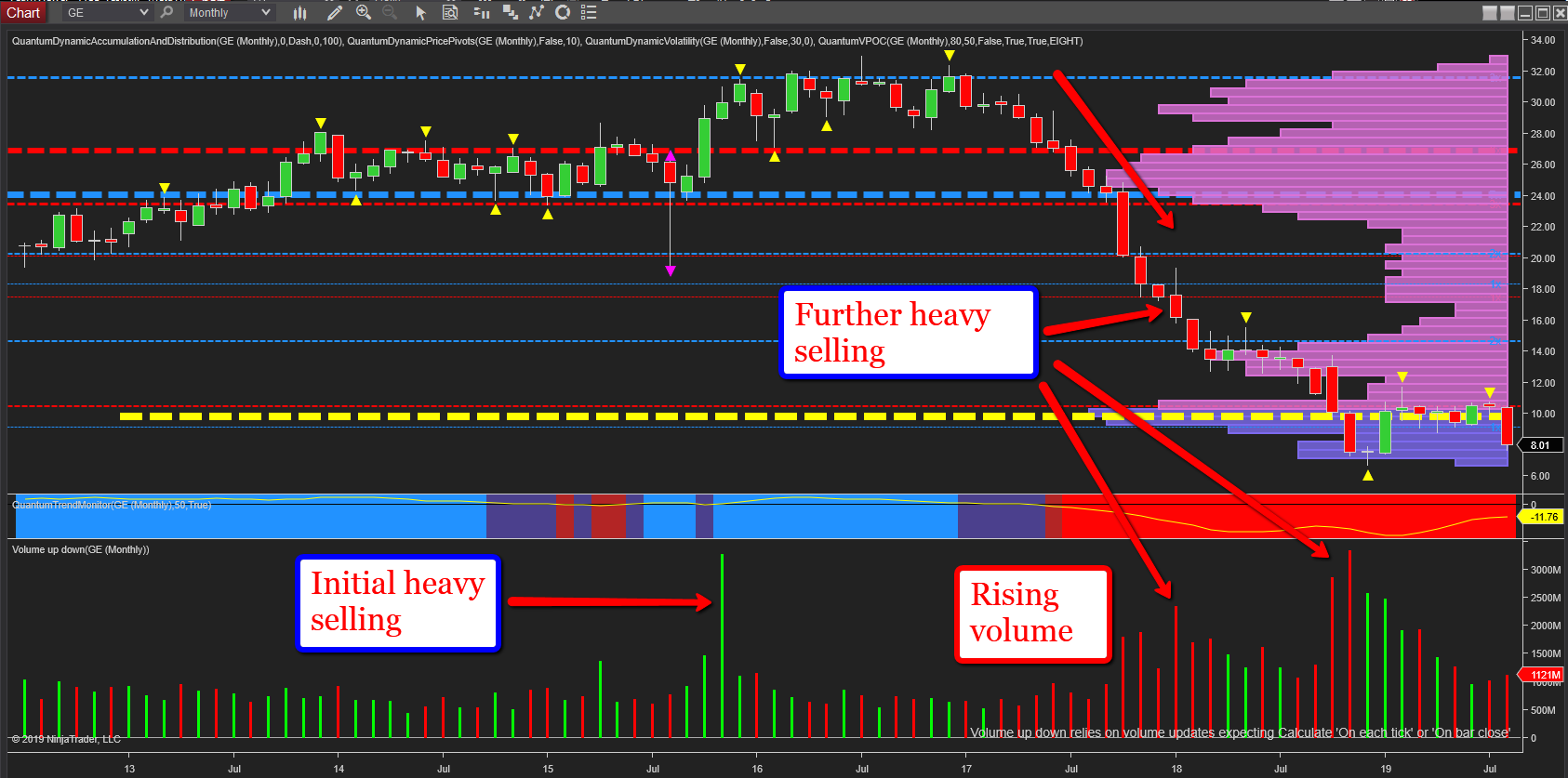 GE Monthly Chart