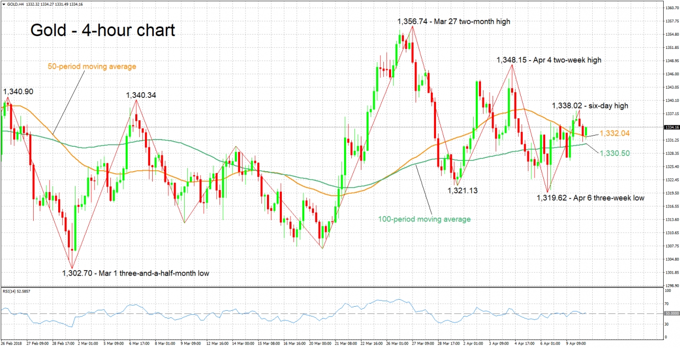 Gold 4-Hour Chart - Apr 10