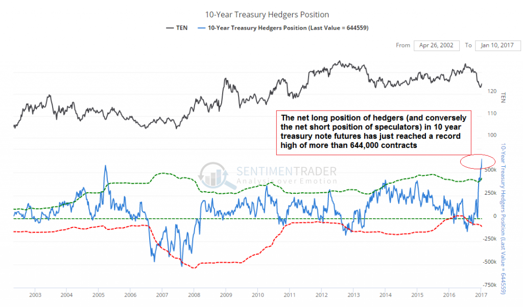 10-Y Treasury Hedgers Positions 2002-2017
