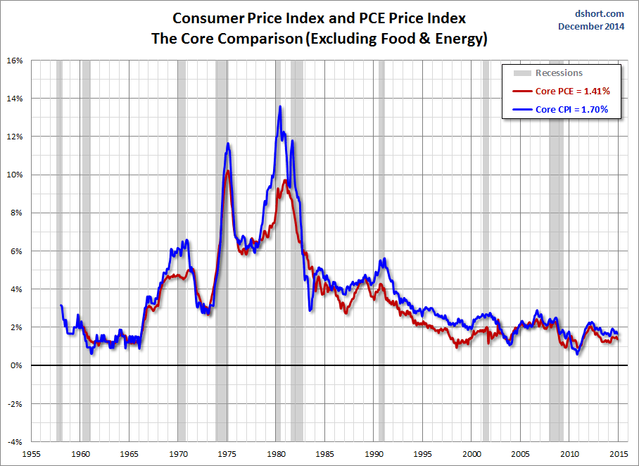 CPI and PCE: 1955-Present